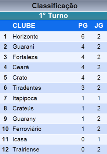 tabela classificação
