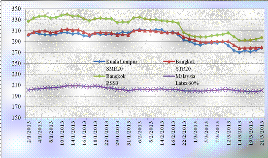 Báo cáo ngành hàng cao su quý 3.2013