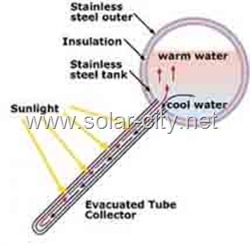 solar water heater system- solar collector- solar  city