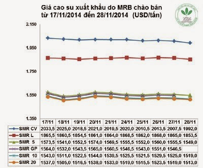 Giá cao su thiên nhiên trong tuần từ ngày 24/11 đến 28/11/2014