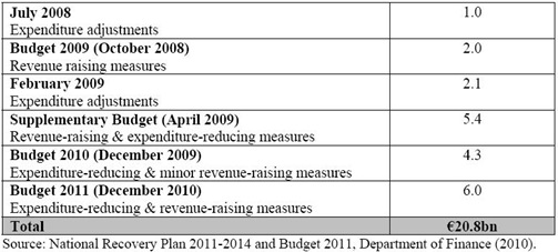 Budgetary Adjustments
