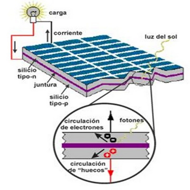 Efecto fotovoltaico