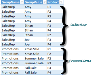 Group table for Scenario 2