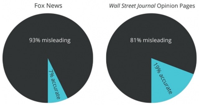 Left: Misleading vs. accurate coverage of climate science on Fox News Channel and the Wall Street Journal, February to July 2012. Right: Accurate vs. misleading coverage of climate science in the Wall Street Journal opinion section, August 2011 to July 2012. Graphic by Grist with data from the Union of Concerned Scientists