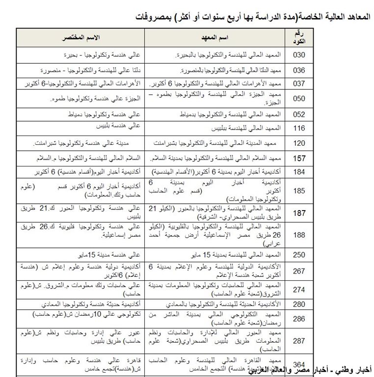 الكليات والمعاهد المتاحة لشهادات المعادلة 2013 القسم العلمي فقط - اخبار وطني
