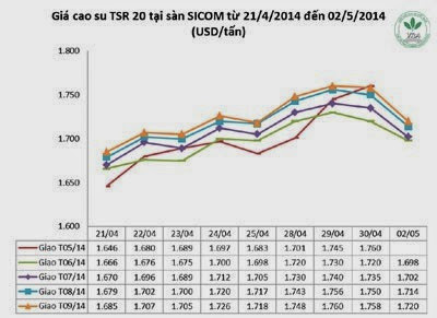 Giá cao su thiên nhiên trong tuần từ ngày 28.4 đến 02.5.2014