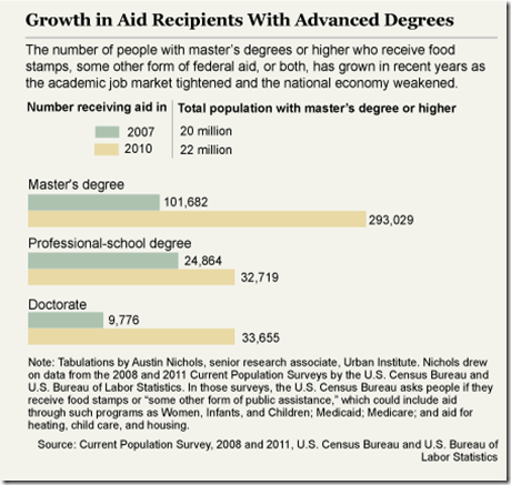 Food Stamp With Advanced Degree