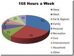 Pie Chart Work Life Balance