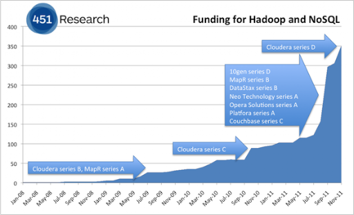 VC funding for Hadoop and NoSQL