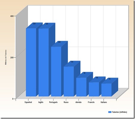 linguas europeias mais faladas no mundo