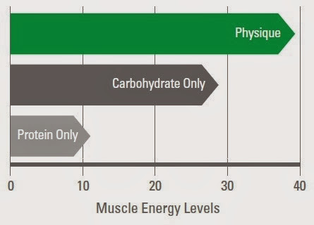 Muscle Energy Levels