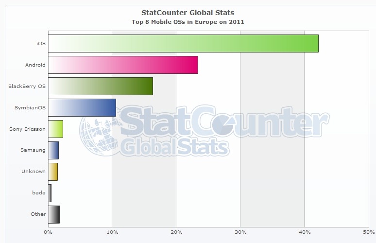 [EUROPA%2520StatCounter-mobile_os-eu-yearly-2011-2011-bar%255B5%255D.jpg]