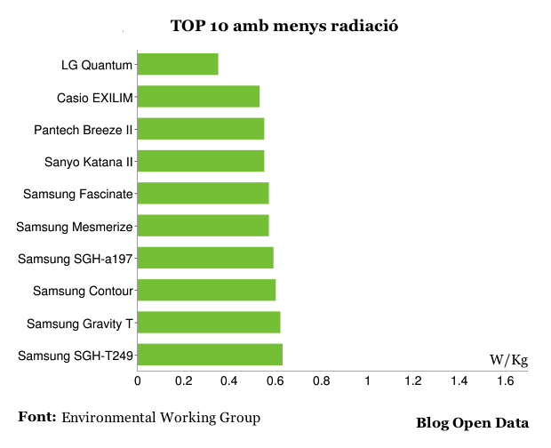 TOP 10 amb menys radiació