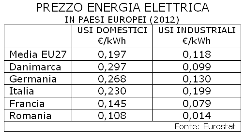 [Prezzo%2520energia%2520elettrica%2520in%2520Paesi%2520Europei%25202012%255B14%255D.gif]