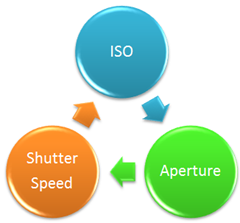 ISO to Aperture to Shutter Speed Relationship Cycle