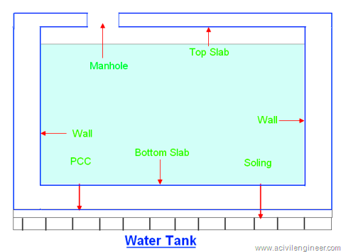 Under Ground Water tank