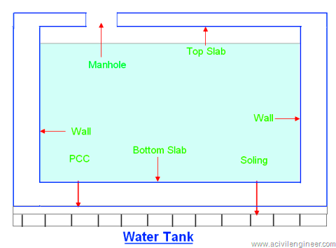 Under Ground Water tank Under Ground Water tank