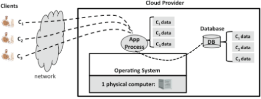 [Cloud-Multi-tenancy-SaaS%255B9%255D.png]