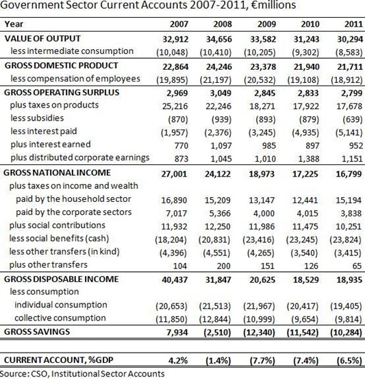 Government ISA Currents Accounts 07-11