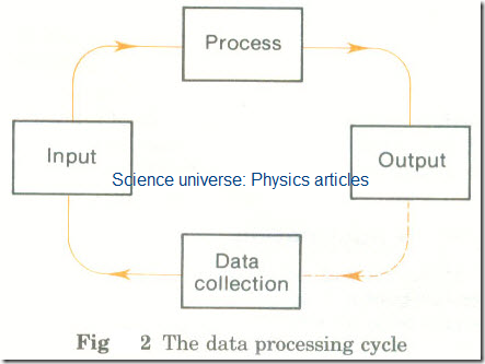 data processing cycle diagram