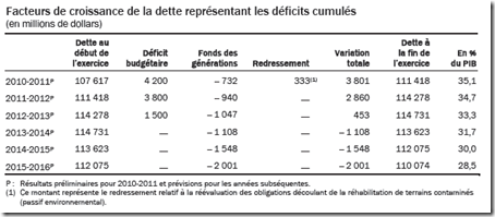 Déficits cumulés - Québec