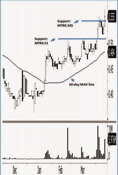 heng huat technical palm oil price chart malaysia