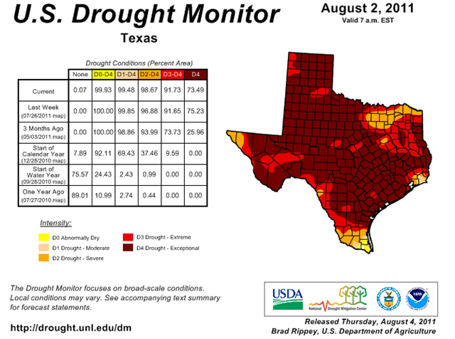 U.S. Drought Monitor map for Texas, 2 August 2011. Over 90 percent of the state is in 'Exceptional' or 'Extreme' drought. Joe Romm /  droughtmonitor.unl.edu