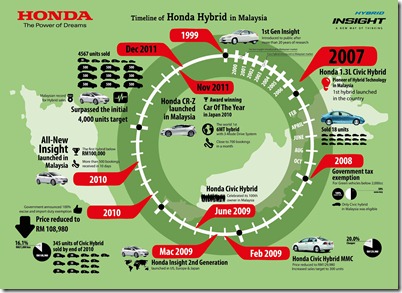Infographics 2 - Timeline of Honda Hybrid in Malaysia