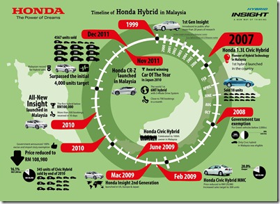Infographics 2 - Timeline of Honda Hybrid in Malaysia Infographics 2 - Timeline of Honda Hybrid in Malaysia