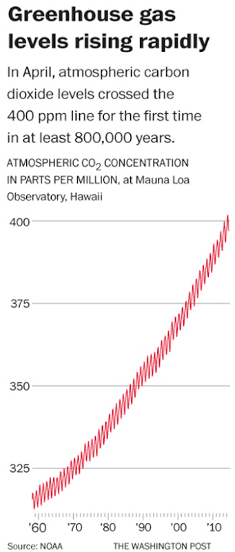 Atmospheric CO2 concentration in parts per million, at Mauna Loa Observatory, Hawaii, 1958-2014. In April 2014, atmospheric carbin dioxide levels crossed ghe 400 ppm line for the first time in at least 800,000 years. Graphic: The Washington Post / NOAA