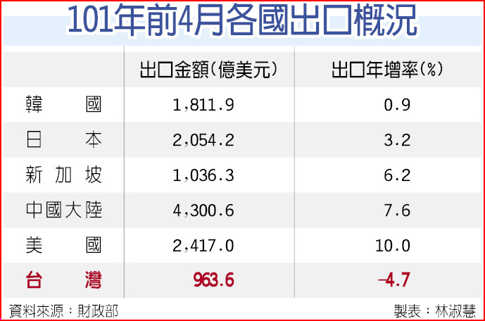 101年前4月各國出口概況