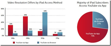 Tendências de Consumo do YoutTube no iPad
