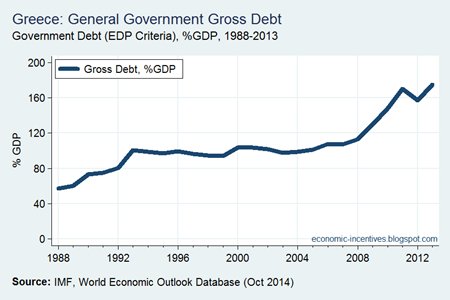Greek Debt to GDP