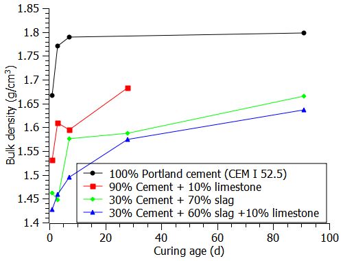 Bulk density of blended cement paste
