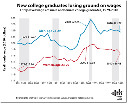 Graduate loosing ground