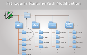 Using Pathogen for your Vim config files: easy manipulation of 'runtimepath', 'path', 'tags', etc.
