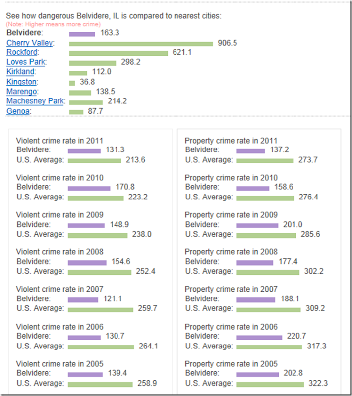 Boone County Watchdog Crime rate in Belvidere, Illinois (IL) murders