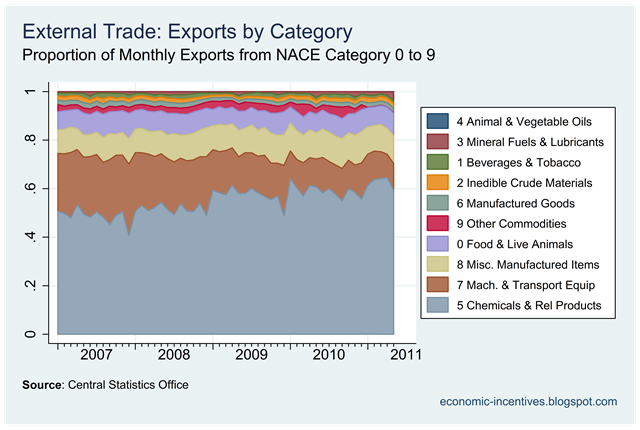 [Exports%2520by%2520Category%2520Proportions.png]