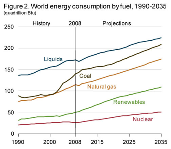 World energy consumption by fuel type, 1990-2035 (quadrillion BTU). In the long-term, the Reference case projects increased world consumption of marketed energy from all fuel sources through 2035. Fossil fuels are expected to continue supplying much of the energy used worldwide. eia.gov