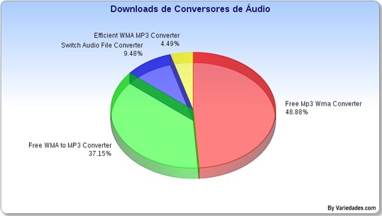 Conversores de Áudio