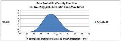 beta distribution, statistics, excel, excel 2010, excel 2013,excel chart,excel graph,distribution graph