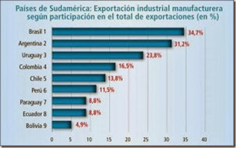 Bolivia ocupa último lugar en exportaciones industriales (Cepal)