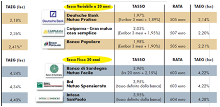 migliori mutui tasso variabile