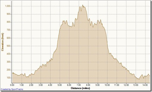 My Activities Long Run 5-16-2012, Elevation - Distance