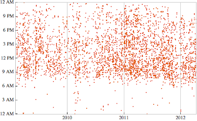Diurnal plot of outgoing mail dirunal sent mail.png