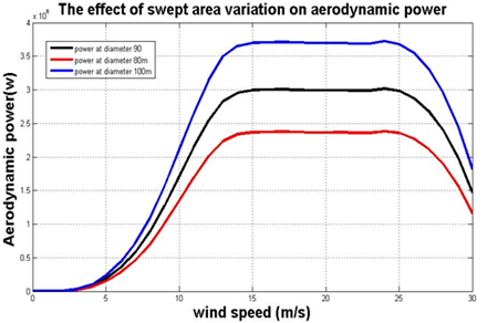 Swept area variation for V90 model Swept area variation for V90 model