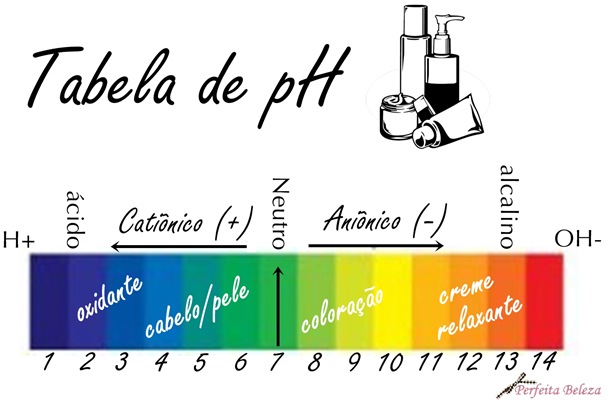 Tabela de pH