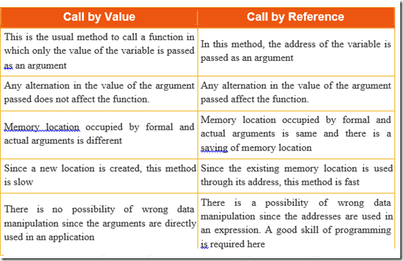 GE6151 Computer Programming 4.2 Parameter Passing Methods/Argument ...
