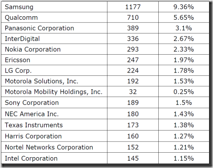 Top LTE Patent Holders