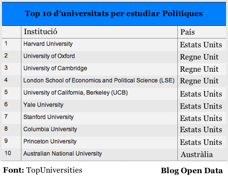 Top 10 d'universitats per estudiar Polítiques